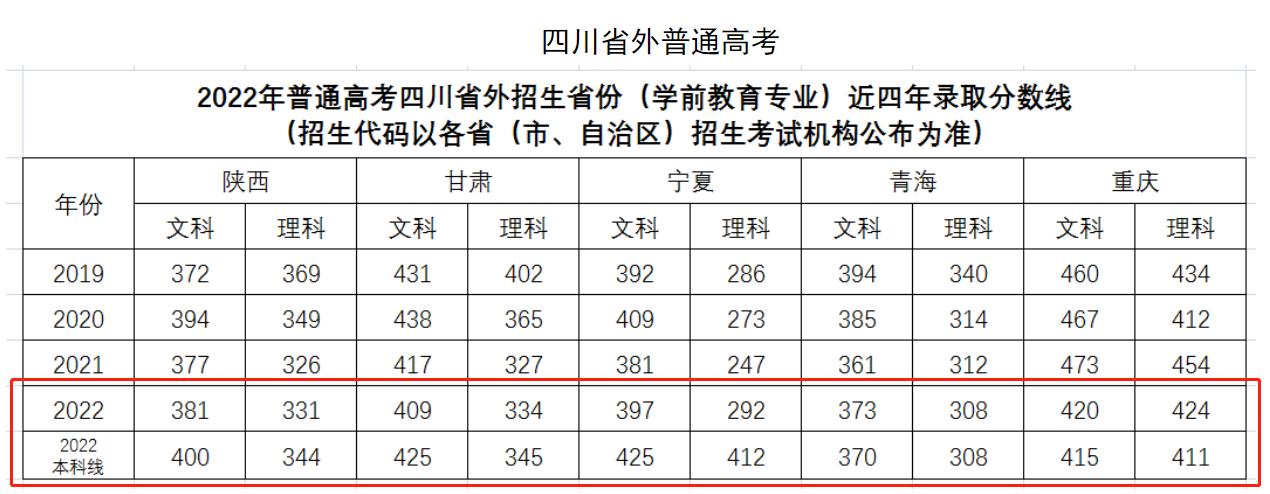 2022四川幼儿师范高等专科学校分数线是多少分（各专业录取分数线）