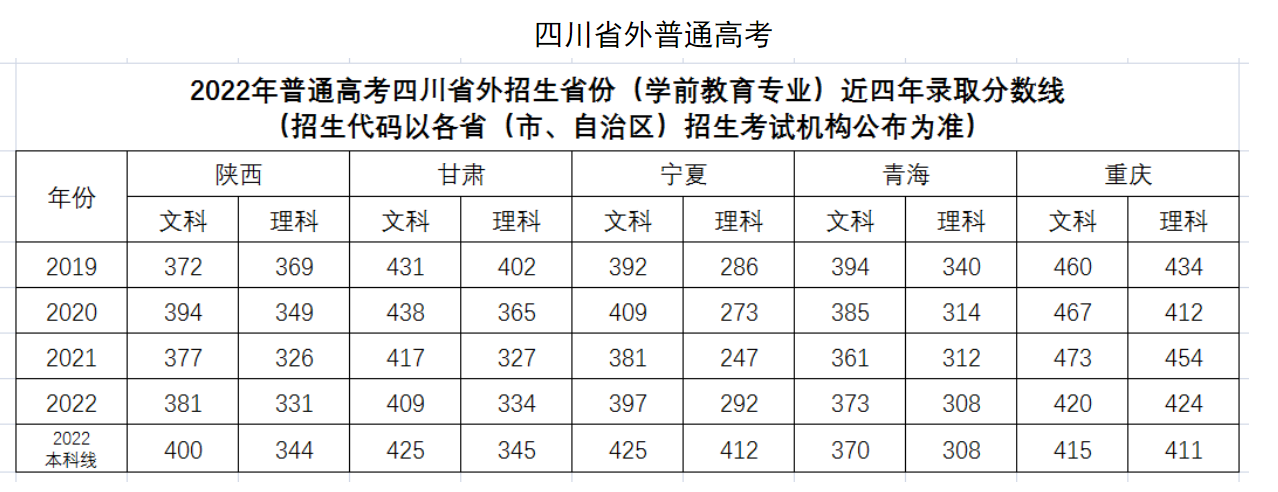 2022四川幼儿师范高等专科学校录取分数线（含2020-2021历年）