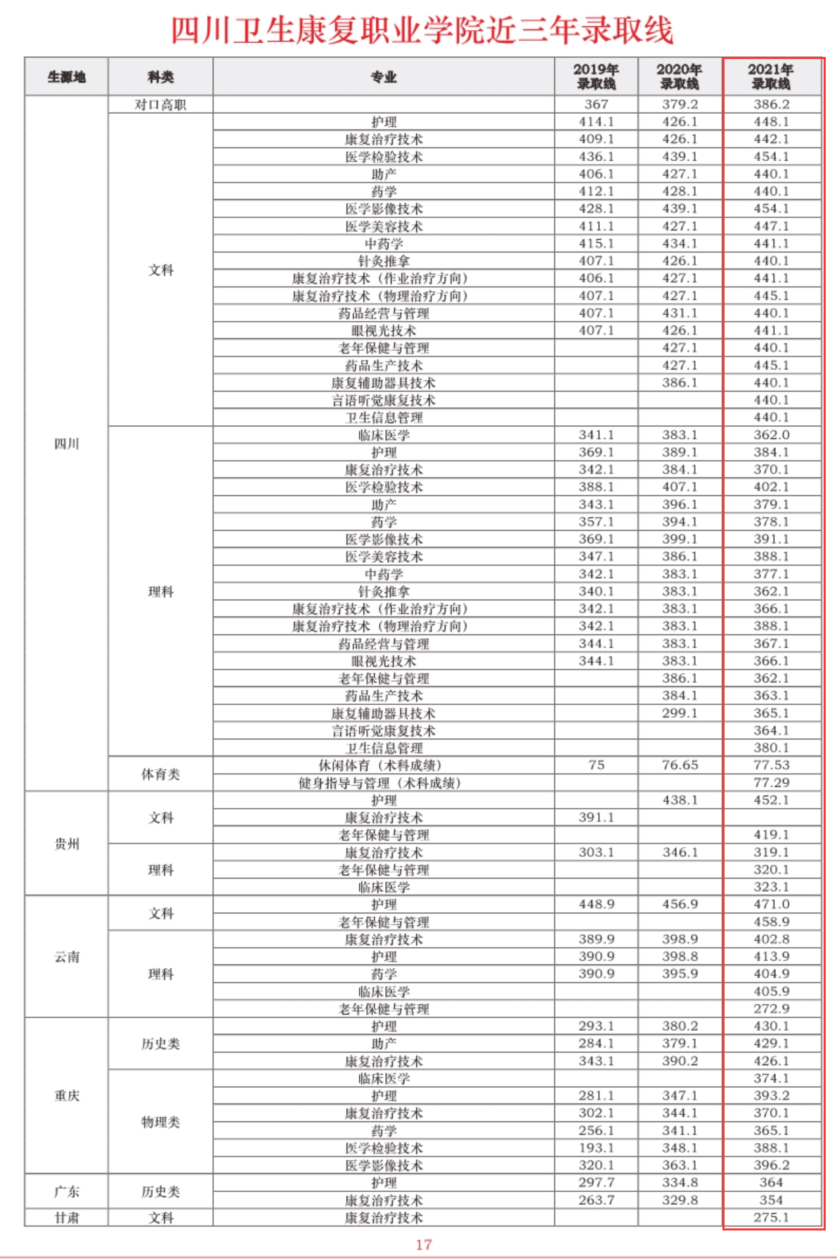 2021四川卫生康复职业学院分数线是多少分（含各专业录取分数线）
