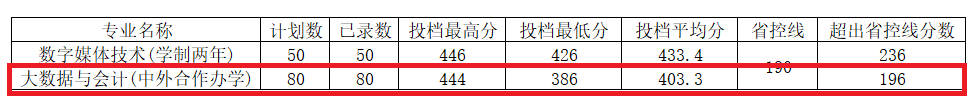 2023河南工程学院中外合作办学分数线（含2021-2022历年）