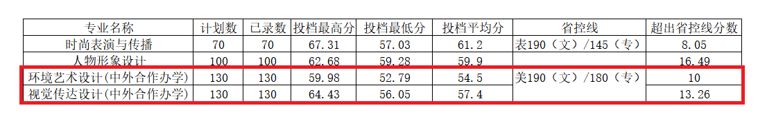 2023河南工程学院中外合作办学分数线（含2021-2022历年）
