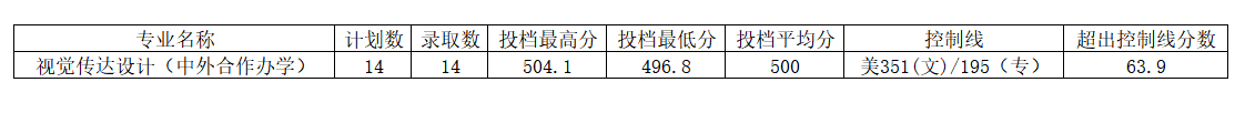 2023河南工程学院中外合作办学分数线（含2021-2022历年）