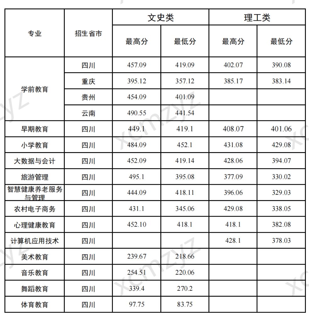 2022西昌民族幼儿师范高等专科学校分数线是多少分（含各专业录取分数线）