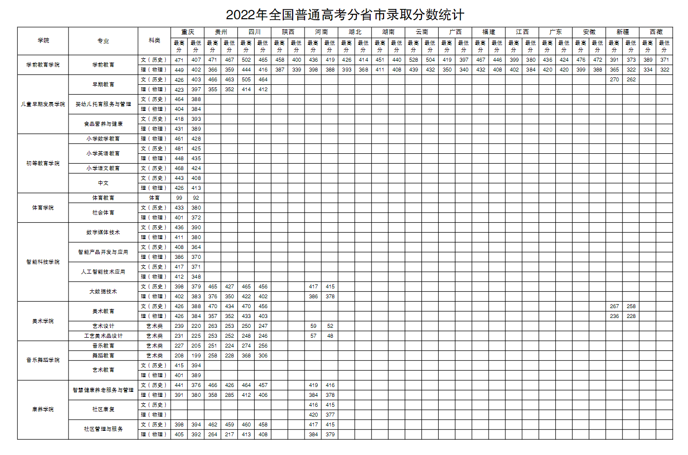 2022重庆幼儿师范高等专科学校分数线是多少分（含各专业录取分数线）