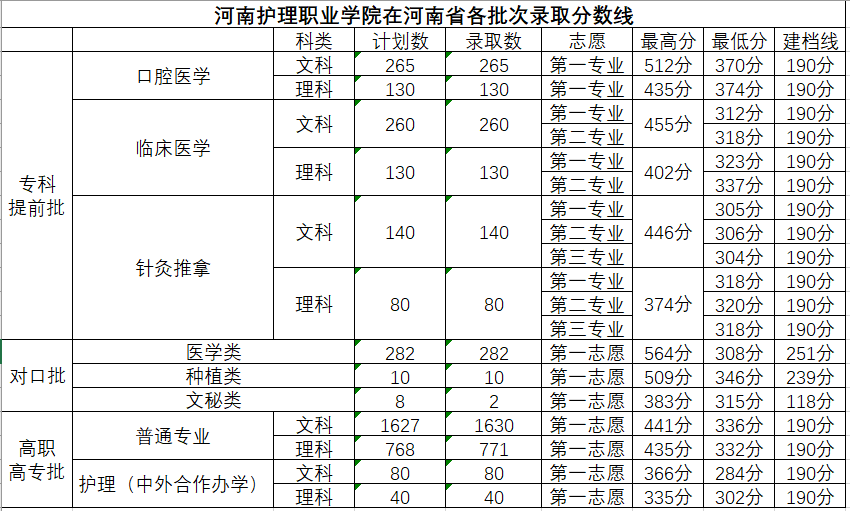 2022河南护理职业学院录取分数线（含2020-2021历年）
