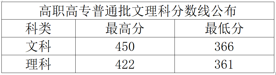 2022郑州财税金融职业学院分数线是多少分（含各专业录取分数线）