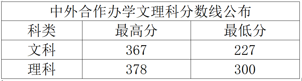 2023郑州财税金融职业学院录取分数线（含2021-2022历年）