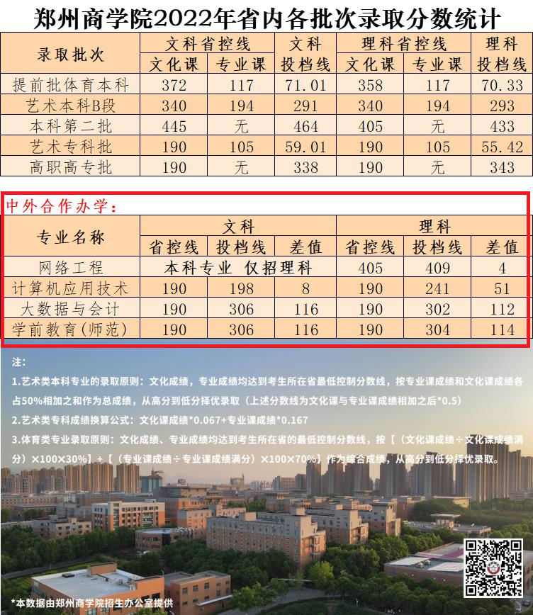 2022郑州商学院中外合作办学分数线（含2021年）