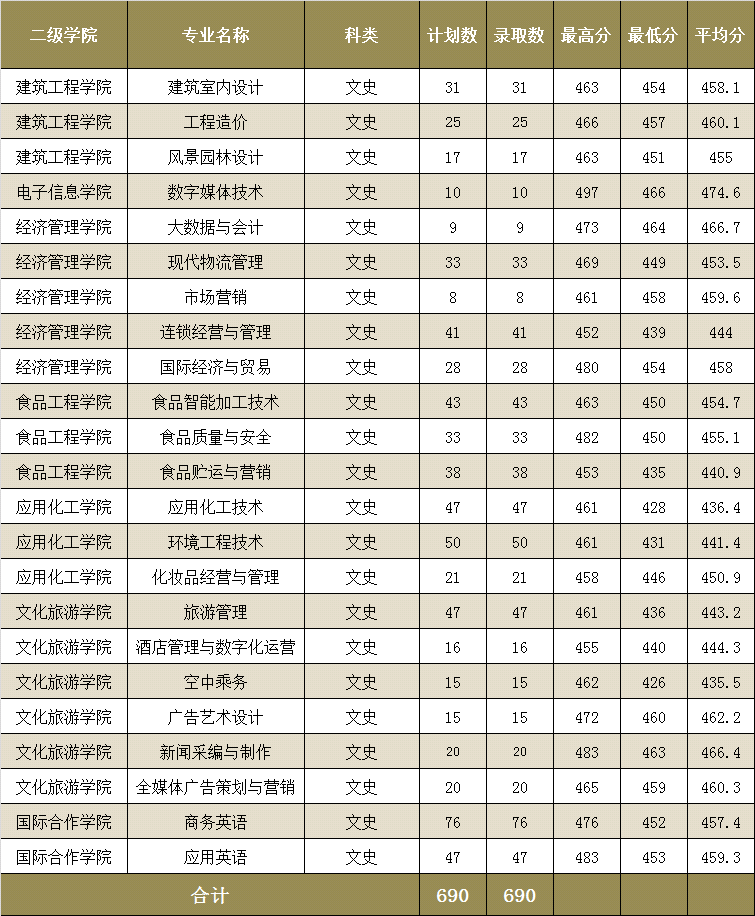 2022漳州职业技术学院分数线是多少分（含各专业录取分数线）