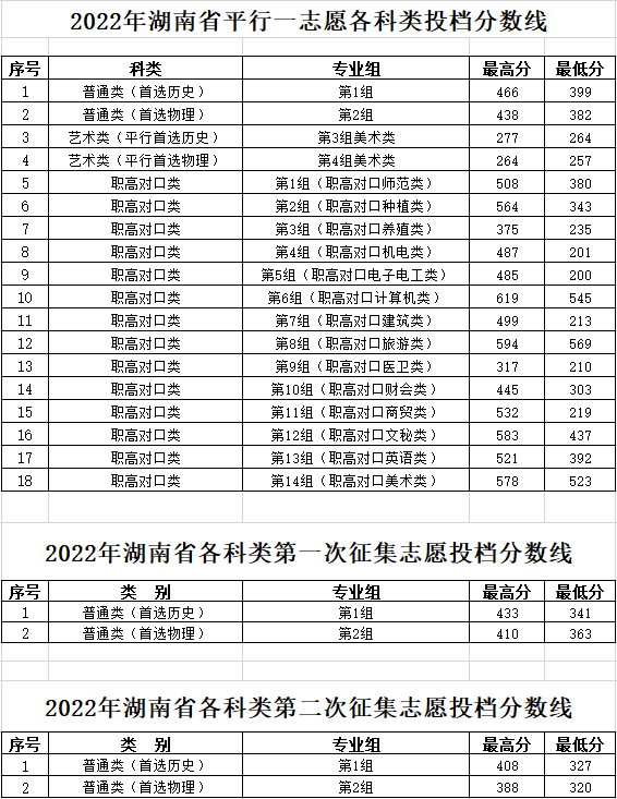 2023湖南工程职业技术学院录取分数线（含2021-2022历年）