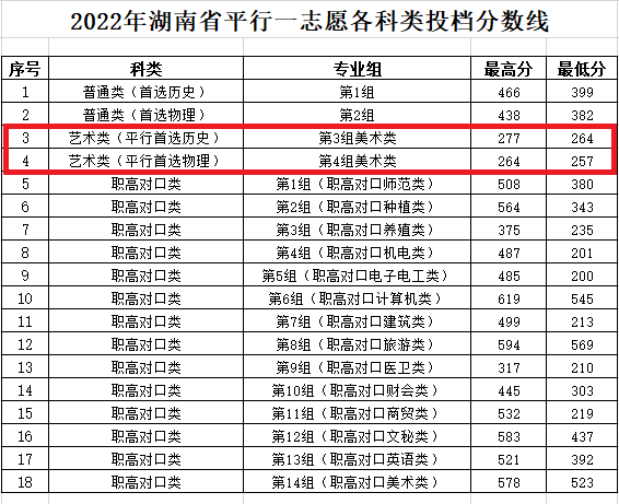 2022湖南工程职业技术学院艺术类录取分数线（含2020-2021历年）
