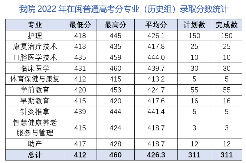 2023三明医学科技职业学院录取分数线（含2021-2022历年）