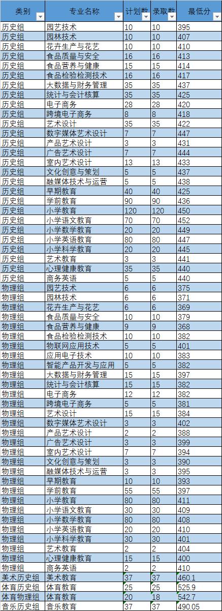 2022漳州城市职业学院分数线是多少分（含各专业录取分数线）
