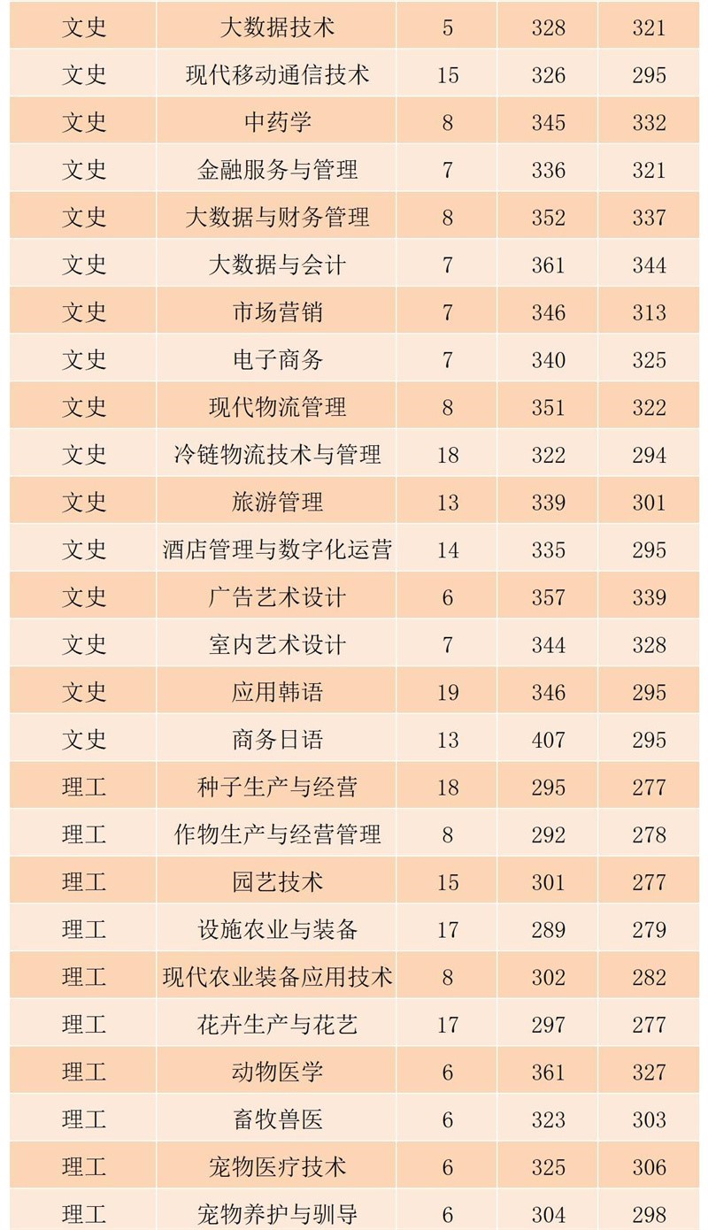 2022黑龙江农业工程职业学院录取分数线（含2020-2021历年）