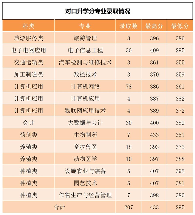 2022黑龙江农业工程职业学院分数线是多少分（含各专业录取分数线）