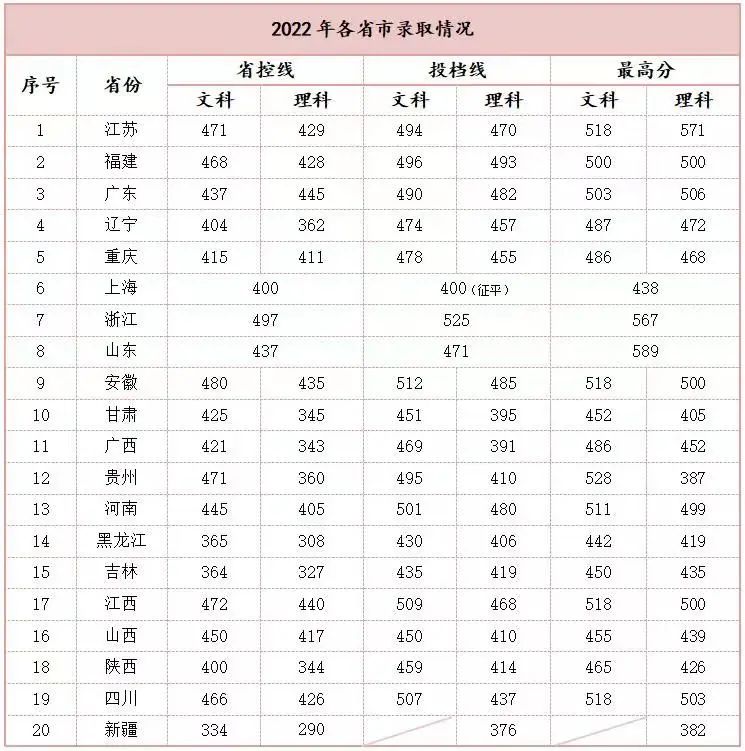 2022南京理工大学紫金学院分数线是多少分（含各专业录取分数线）