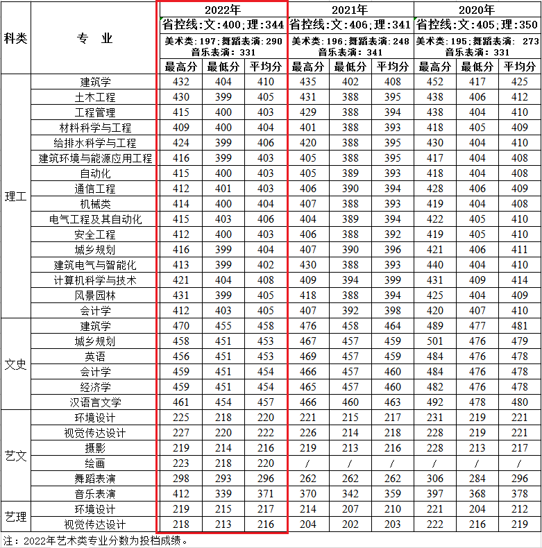 2022西安建筑科技大学华清学院分数线是多少分（含各专业录取分数线）