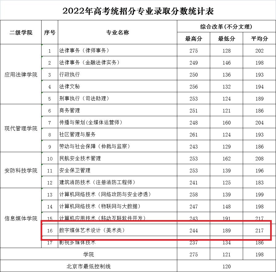2022北京政法职业学院艺术类录取分数线（含2020-2021历年）