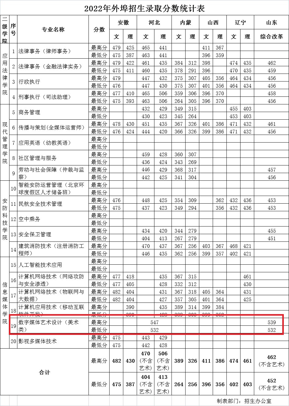 2022北京政法职业学院艺术类录取分数线（含2020-2021历年）