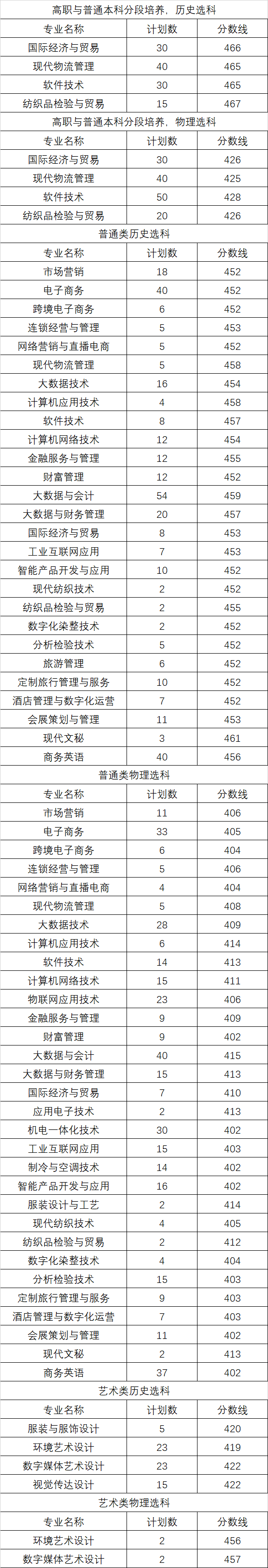 2023苏州经贸职业技术学院录取分数线（含2021-2022历年）