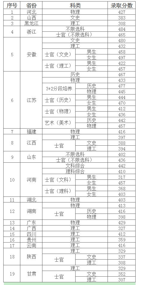2023南京信息职业技术学院录取分数线（含2021-2022历年）