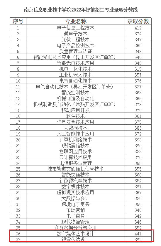 2023南京信息职业技术半岛在线注册艺术类录取分数线（含2021-2022历年）