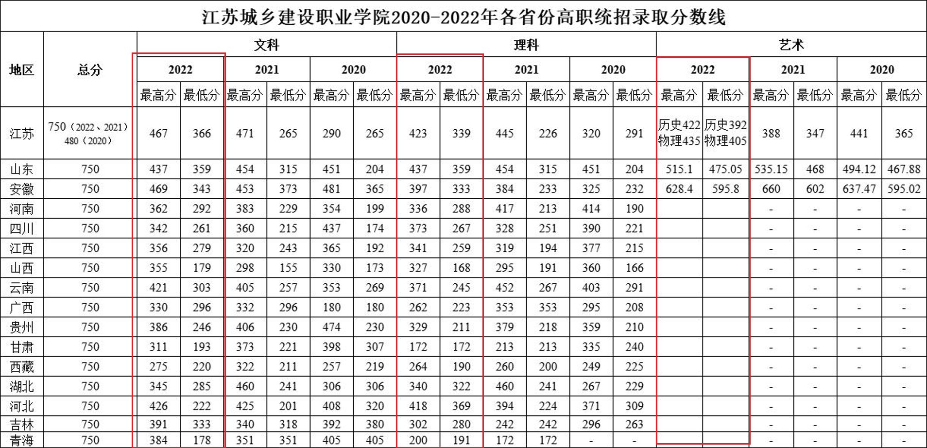 2022江苏城乡建设职业学院分数线是多少分