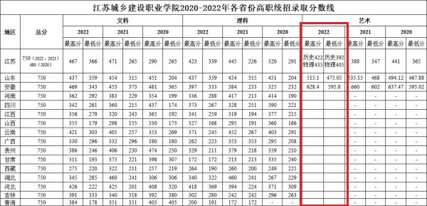 2022江苏城乡建设职业学院艺术类录取分数线（含2020-2021历年）