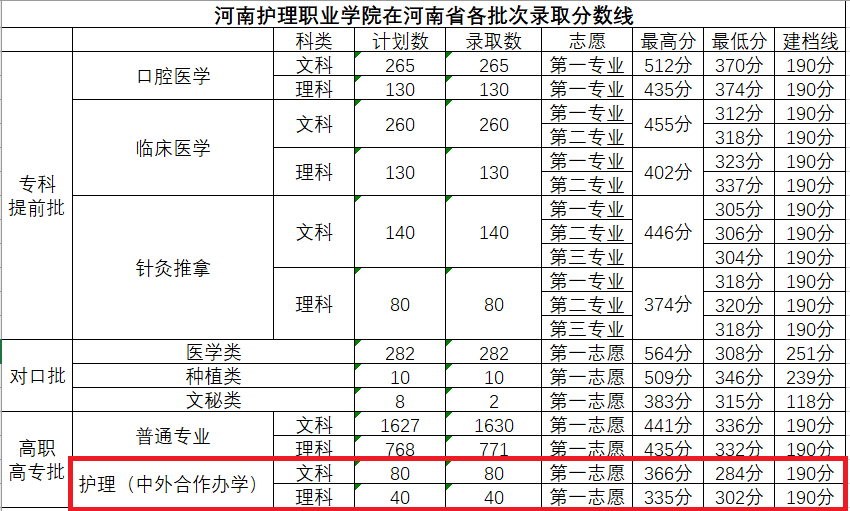 2022河南护理职业学院中外合作办学分数线（含2020-2021历年）