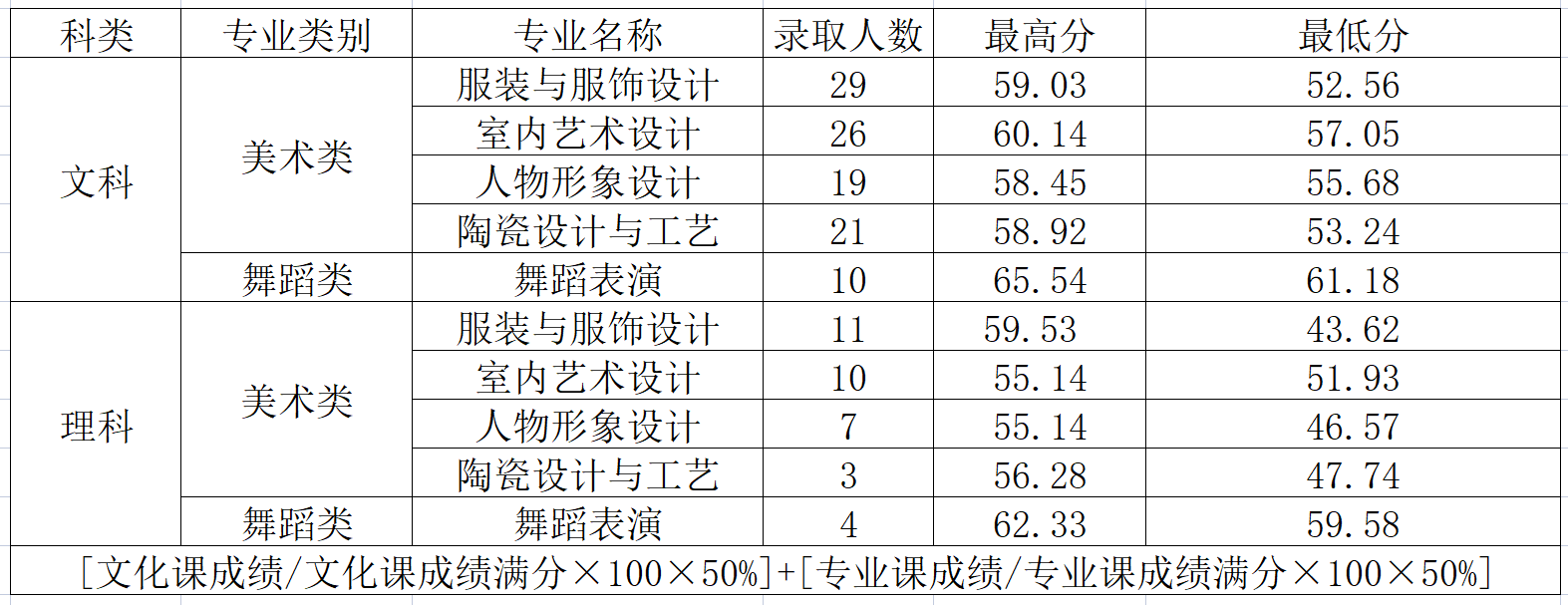2023郑州财税金融职业学院艺术类录取分数线（含2021-2022历年）