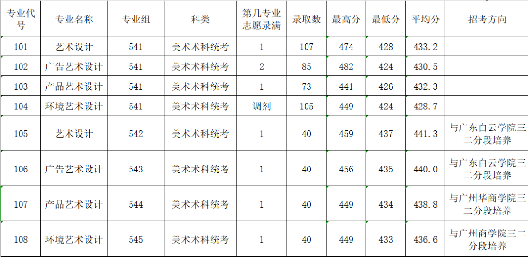 2022广东农工商职业技术学院艺术类录取分数线（含2020-2021历年）