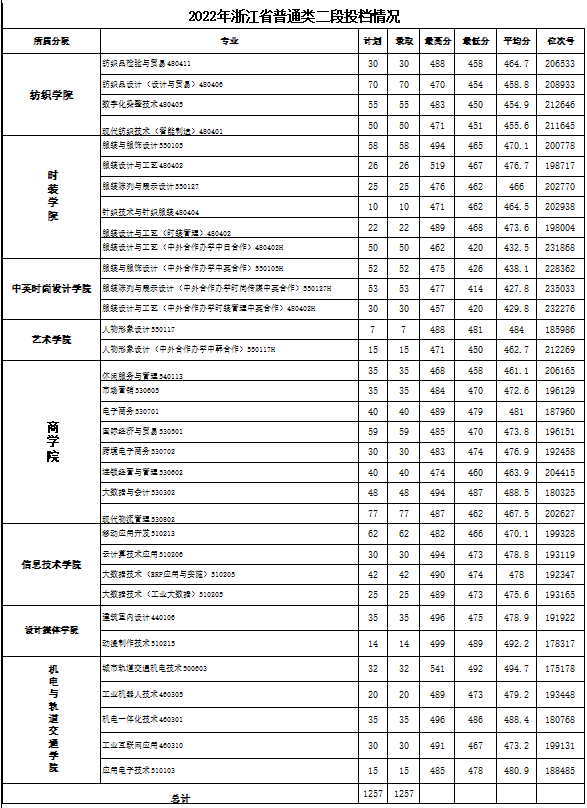 2022浙江纺织服装职业技术学院分数线是多少分（含各专业录取分数线）