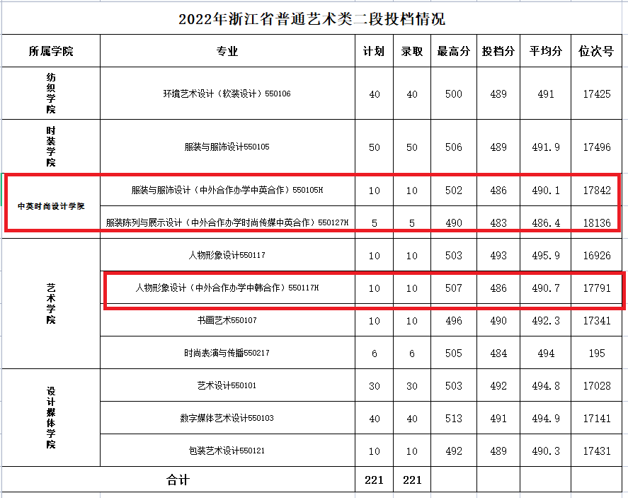 2023浙江纺织服装职业技术学院中外合作办学分数线（含2021-2022历年）
