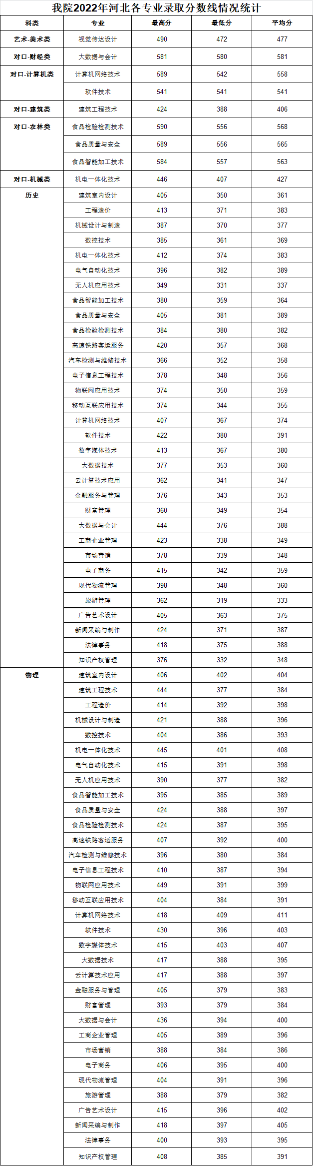 2022邯郸职业技术学院录取分数线（含2020-2021历年）