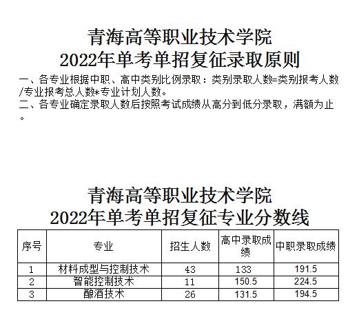 2023青海高等职业技术学院单招录取分数线（含2022年）