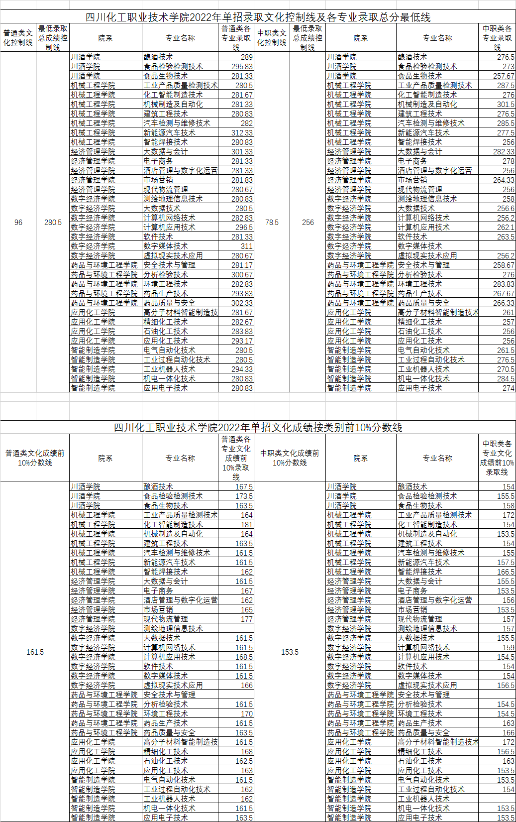 2023四川化工职业技术学院单招录取分数线（含2021-2022历年）