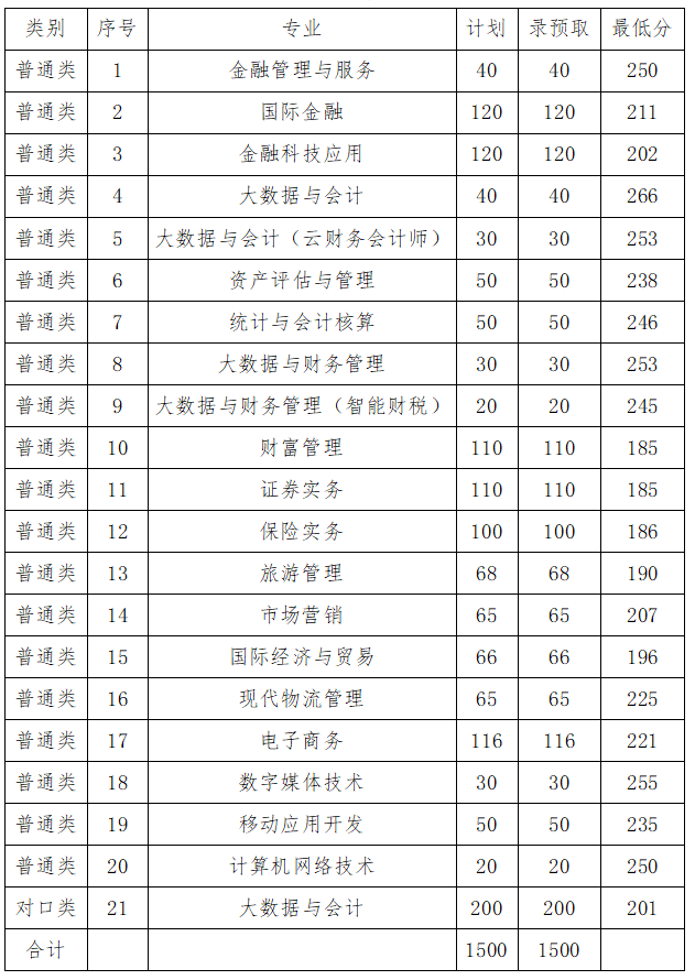 2023辽宁金融职业学院单招录取分数线（含2022年）