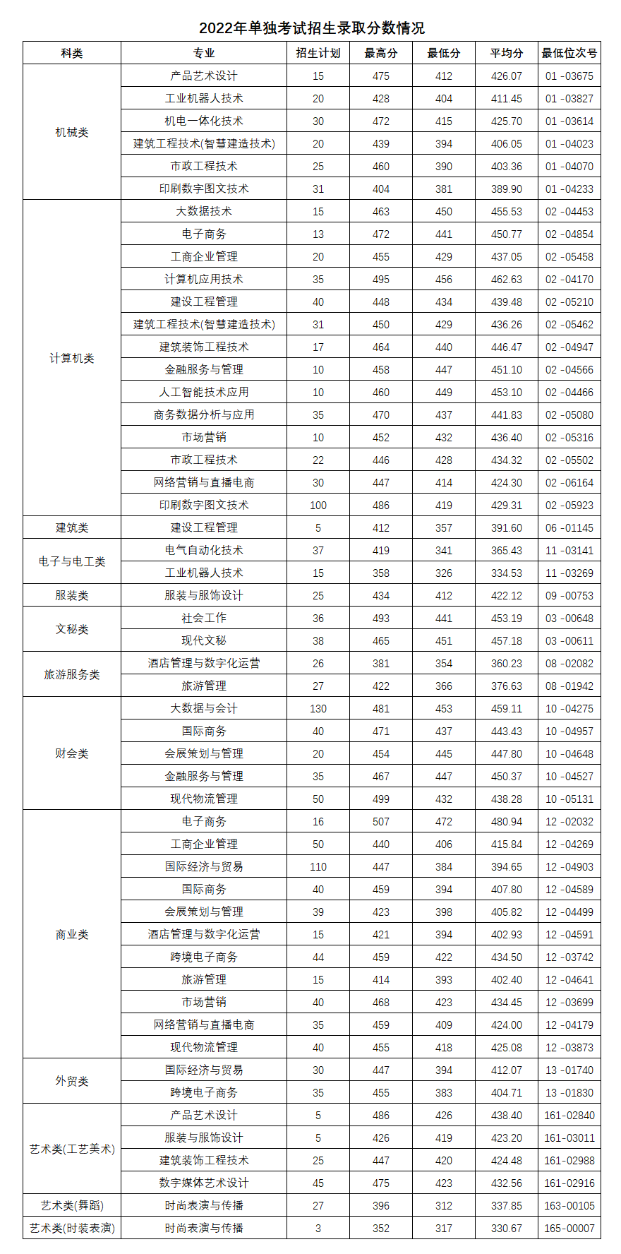 2023义乌工商职业技术学院单招录取分数线（含2021-2022历年）