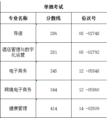 2023浙江舟山群岛新区旅游与健康职业学院单招录取分数线（含2021-2022历年）