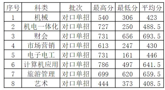 2021江苏海事职业技术学院对口单招录取分数线（含2019-2020历年）
