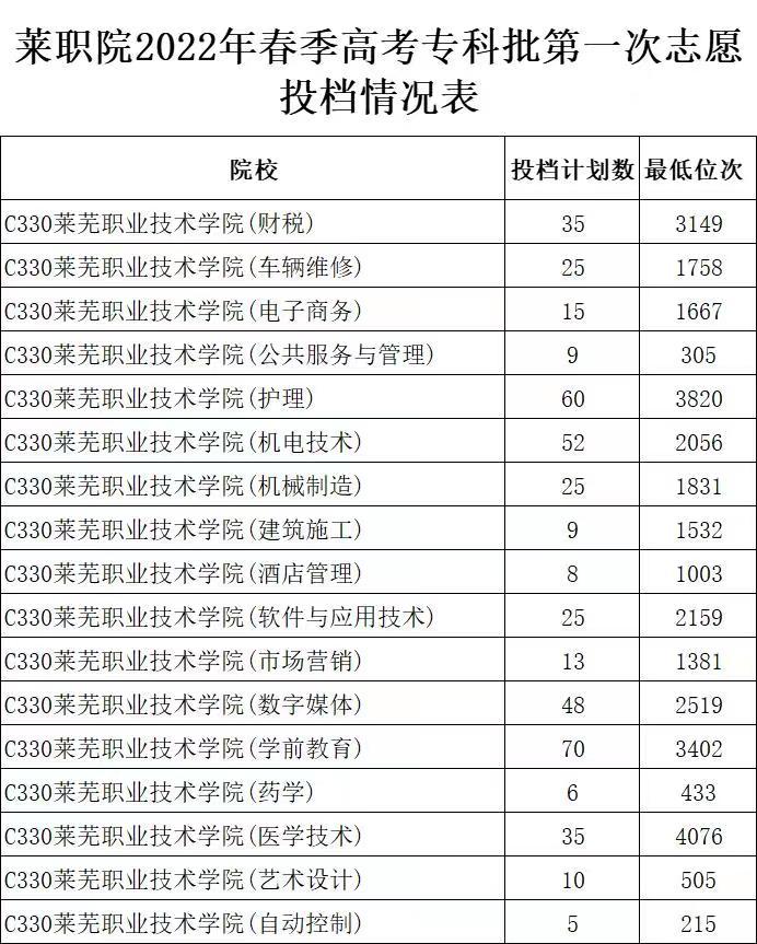 2023莱芜职业技术学院春季高考录取分数线（含2021-2022历年）