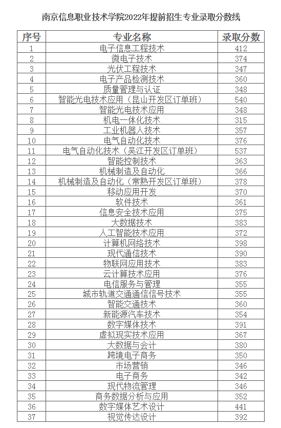 2022南京信息职业技术学院提前招生录取分数线（含2020-2021历年）