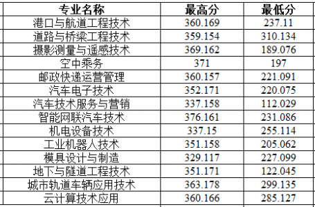 2023江西交通职业技术学院单招录取分数线（含2022年）