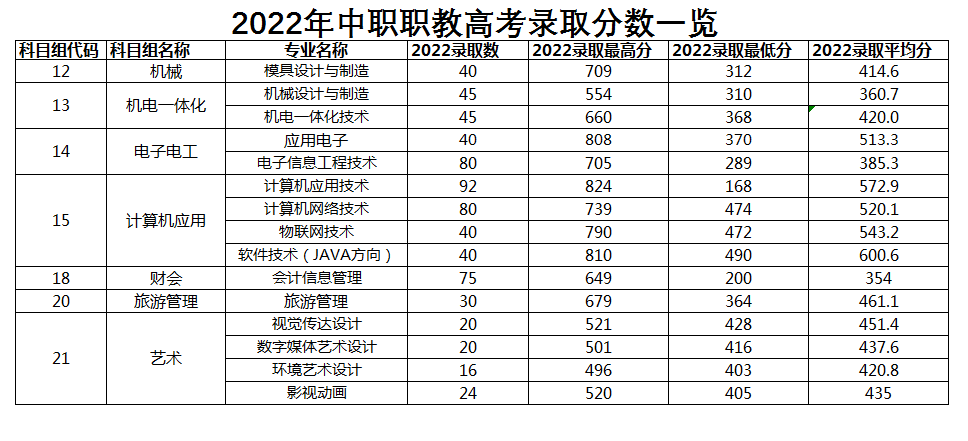 2022常州信息职业技术半岛在线注册对口单招录取分数线（含2020-2021历年）