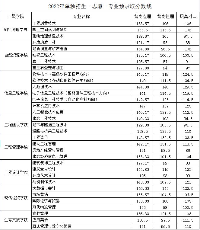 2022湖南工程职业技术学院单招录取分数线（含2020-2021历年）