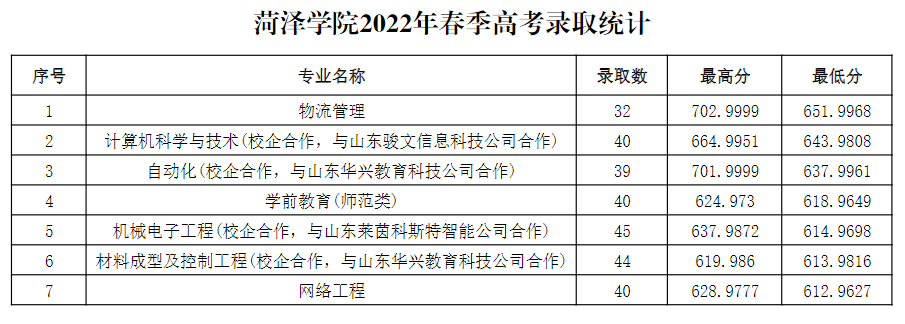 2022菏泽学院春季高考录取分数线（含2020-2021历年）