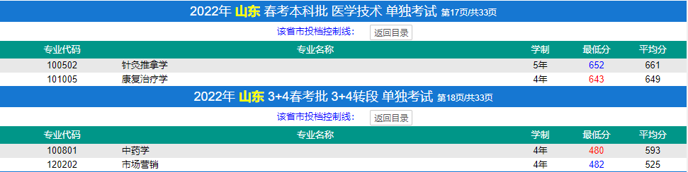 2022济宁医学院春季高考录取分数线（含2020-2021历年）