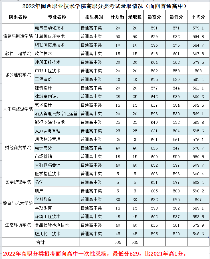 2023闽西职业技术学院高职分类考试录取分数线（含2021-2022历年）