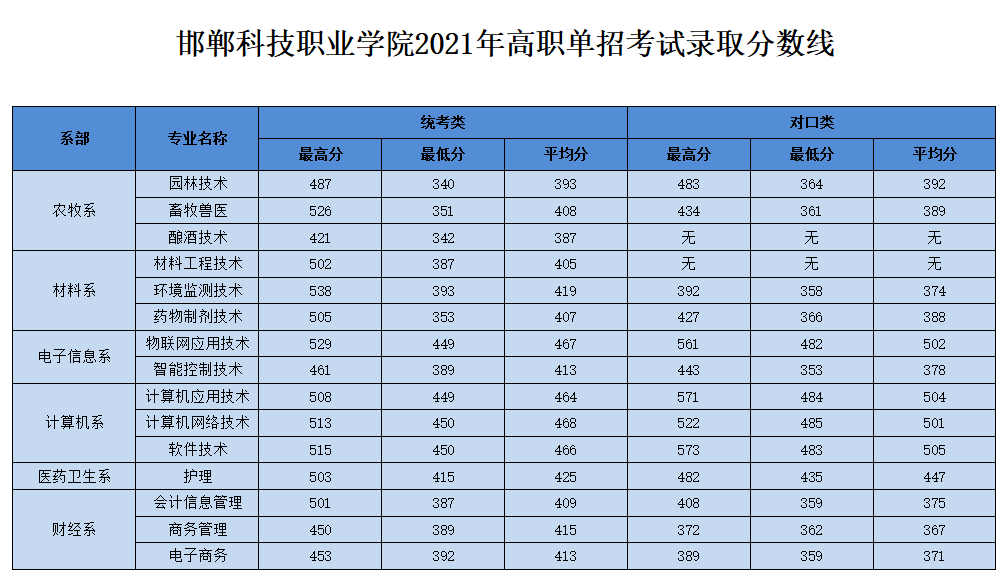 2023邯郸科技职业学院单招录取分数线（含2021-2022历年）