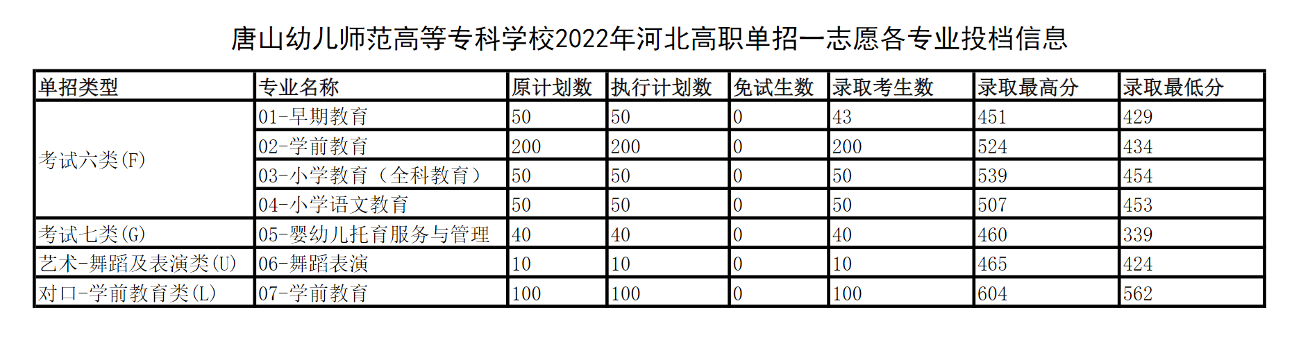 2023唐山幼儿师范高等专科学校单招录取分数线（含2021-2022历年）